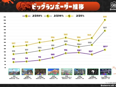 ビッグラン上位ボーダーライン