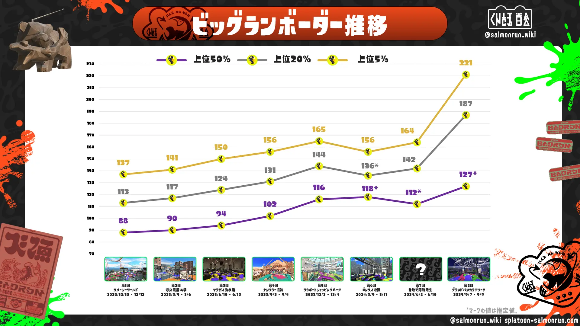 ビッグラン上位ボーダーライン