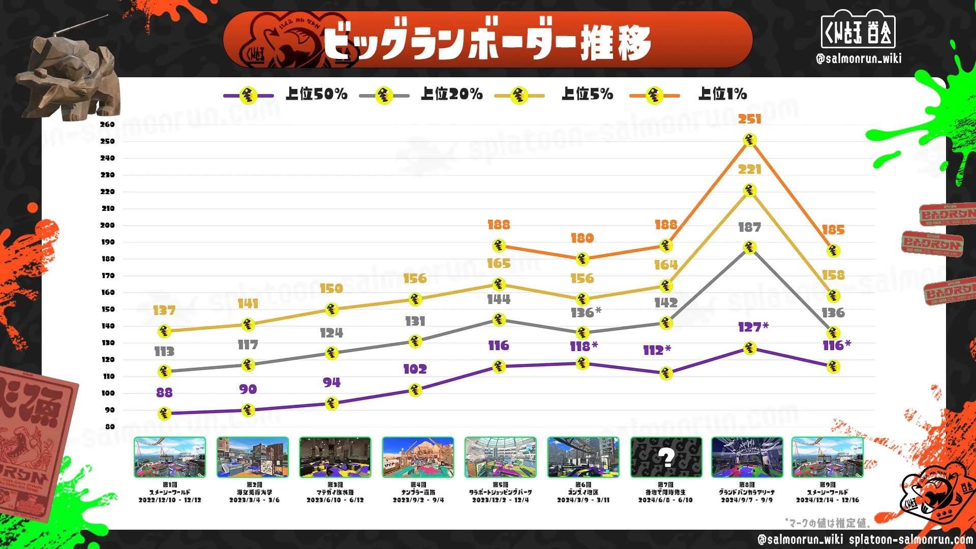 ビッグラン上位ボーダーライン