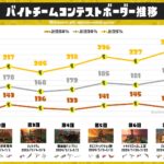 バイトチームコンテスト上位5%ボーダー推移グラフ