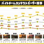 バイトチームコンテスト上位5%ボーダー推移グラフ