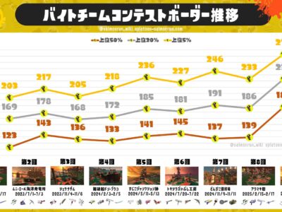 バイトチームコンテスト上位5%ボーダー推移グラフ