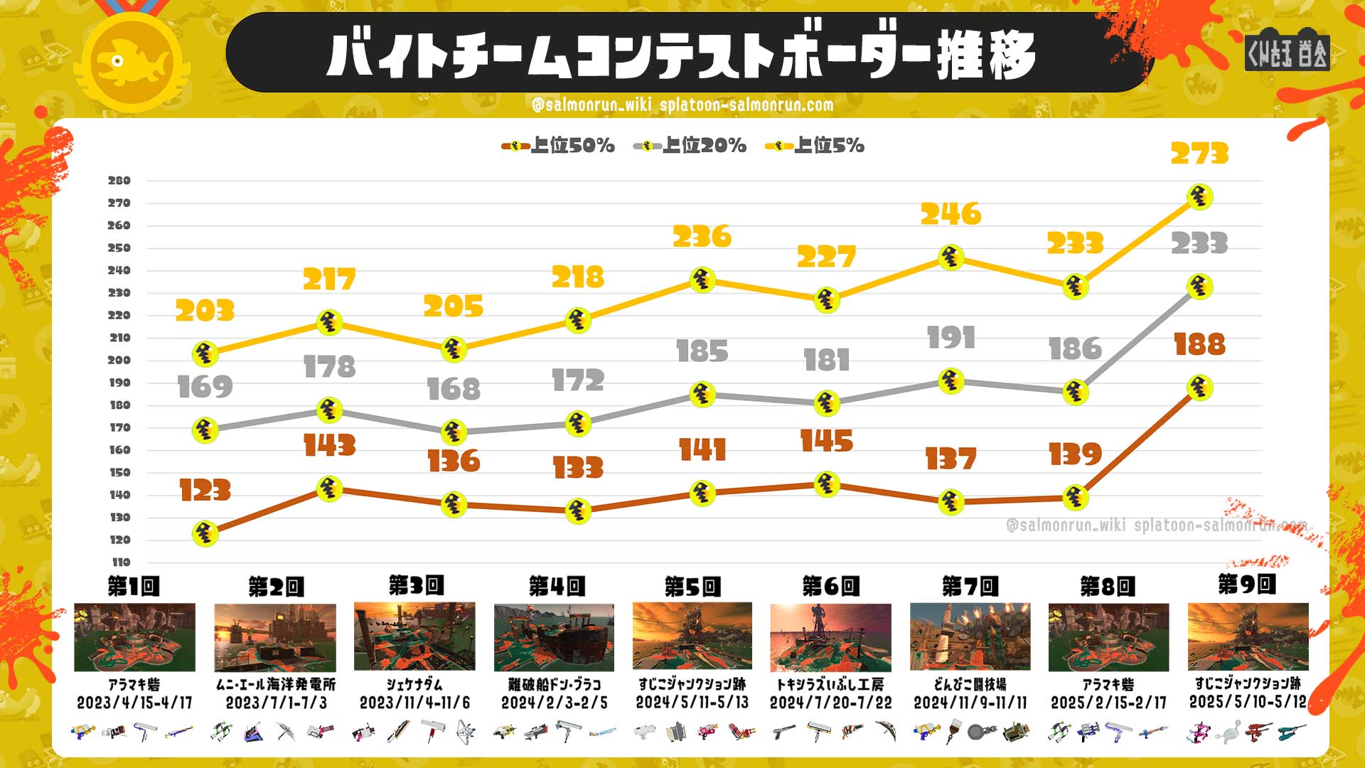 バイトチームコンテスト上位5%ボーダー推移グラフ