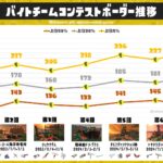 バイトチームコンテスト上位5%ボーダー推移グラフ