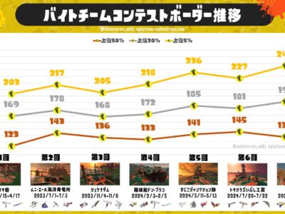 バイトチームコンテスト上位5%ボーダー推移グラフ