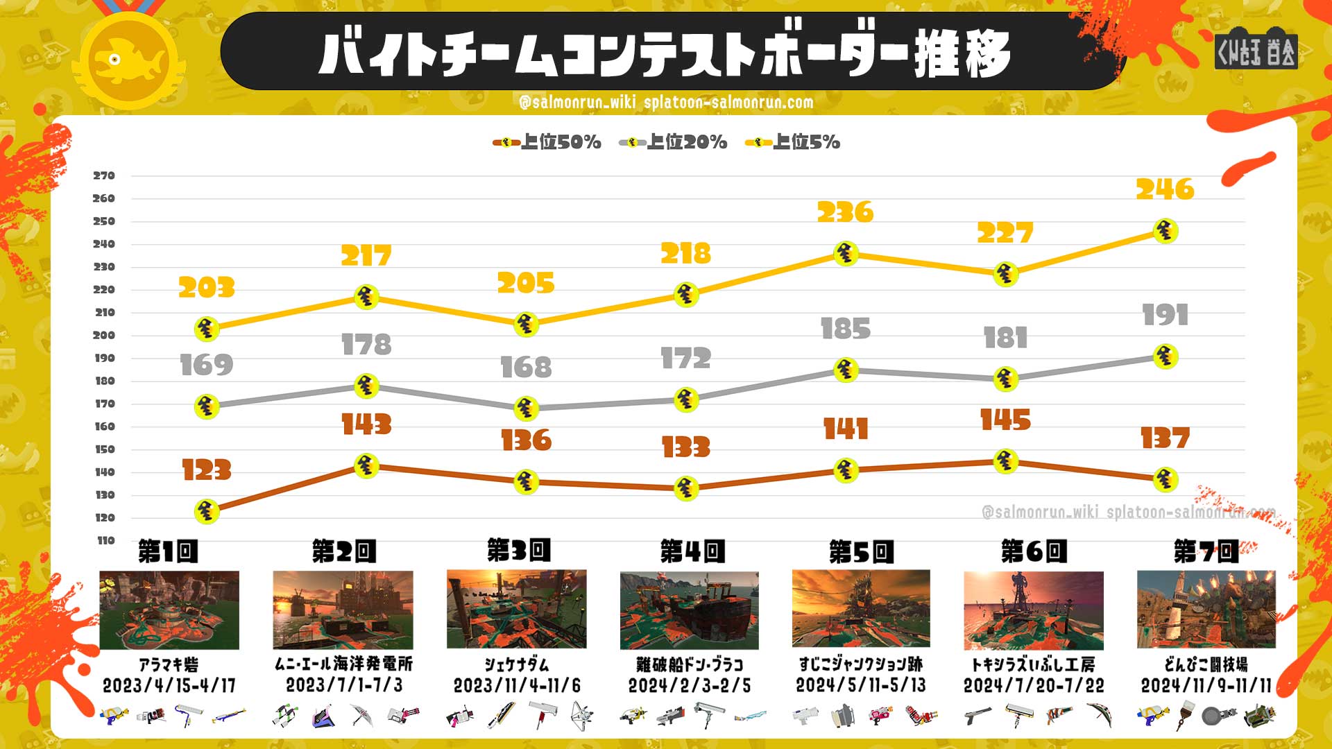 バイトチームコンテスト上位5%ボーダー推移グラフ