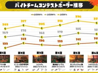 バイトチームコンテスト上位5%ボーダー推移グラフ