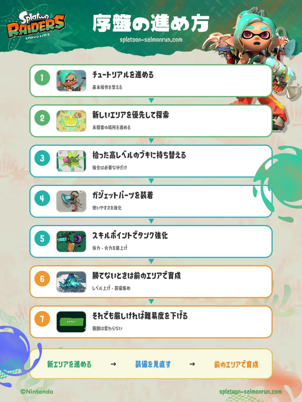 序盤の効率的な進め方