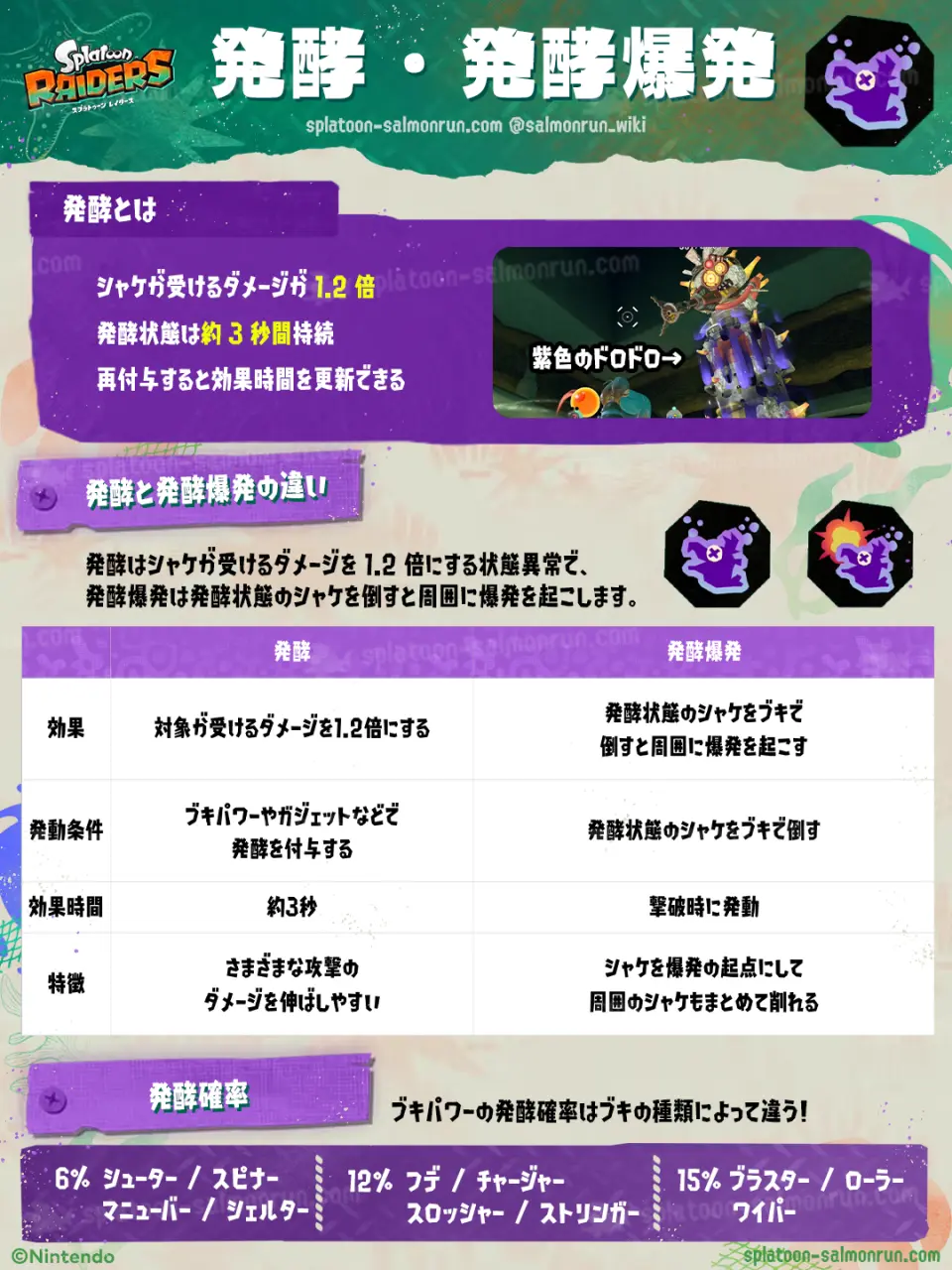 【レイダース】発酵・発酵爆発の効果と違い｜確率・付与率・使い方