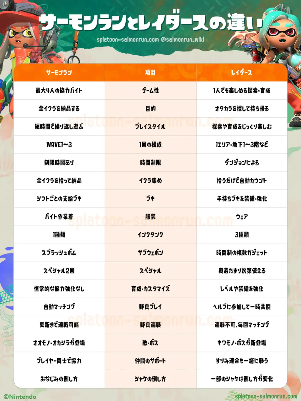 スプラレイダースとサーモンランの違いまとめ・比較表